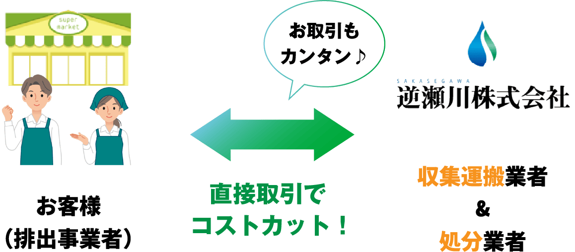 お客様(排出事業者)お取引もカンタン♪ 直接取引でコストカット! 収集運搬業者&処分業者 SAKASEGAWA 逆瀬川株式会社